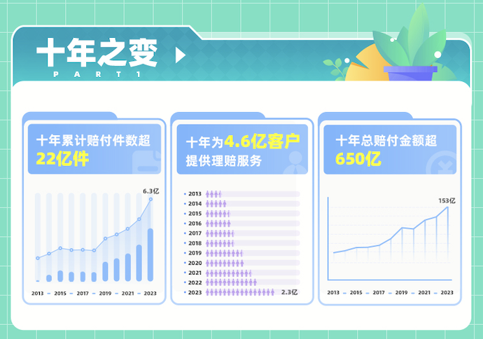 公海赌船登录众安保障发外十年理赔申报:累计为46亿客户赔付超650亿元