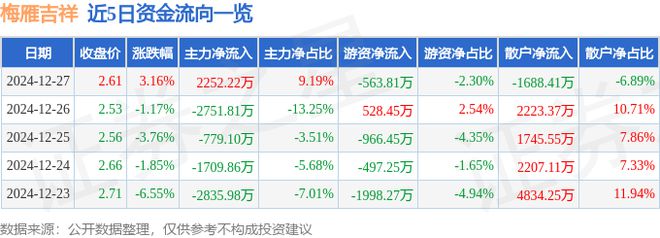 梅雁吉祥(600868)12月27日主力资金净买入225222万元